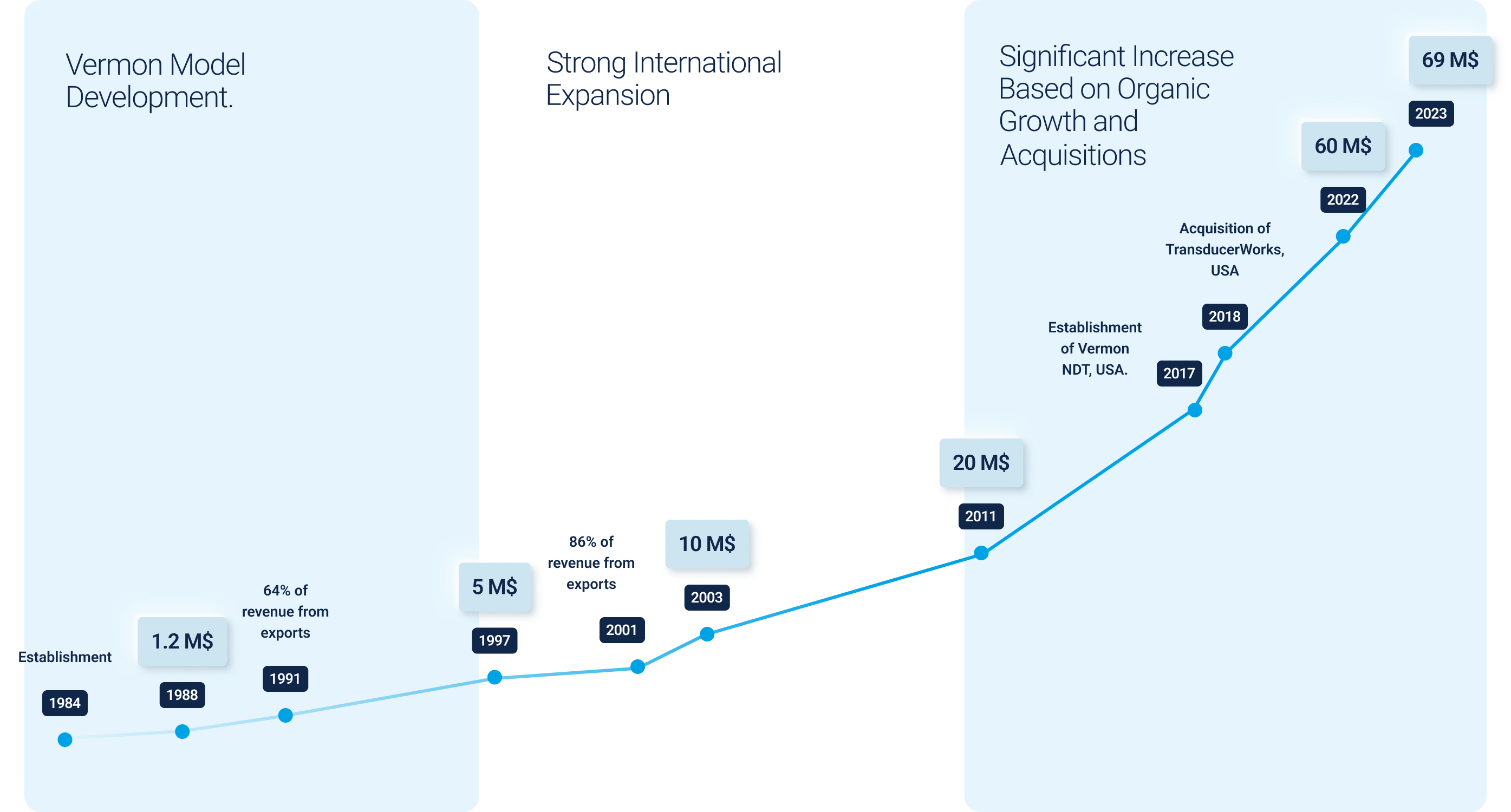 The Vermon Group Growth History